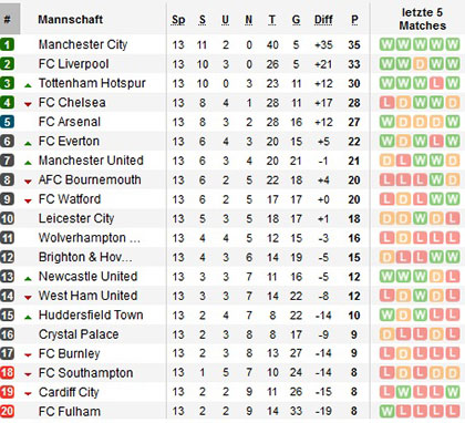 Tabelle Premier League Premier League 2019 2020 Live Scores