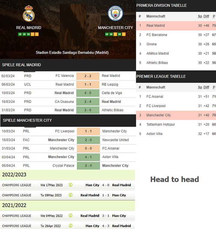 2) real madrid vs. manchester city