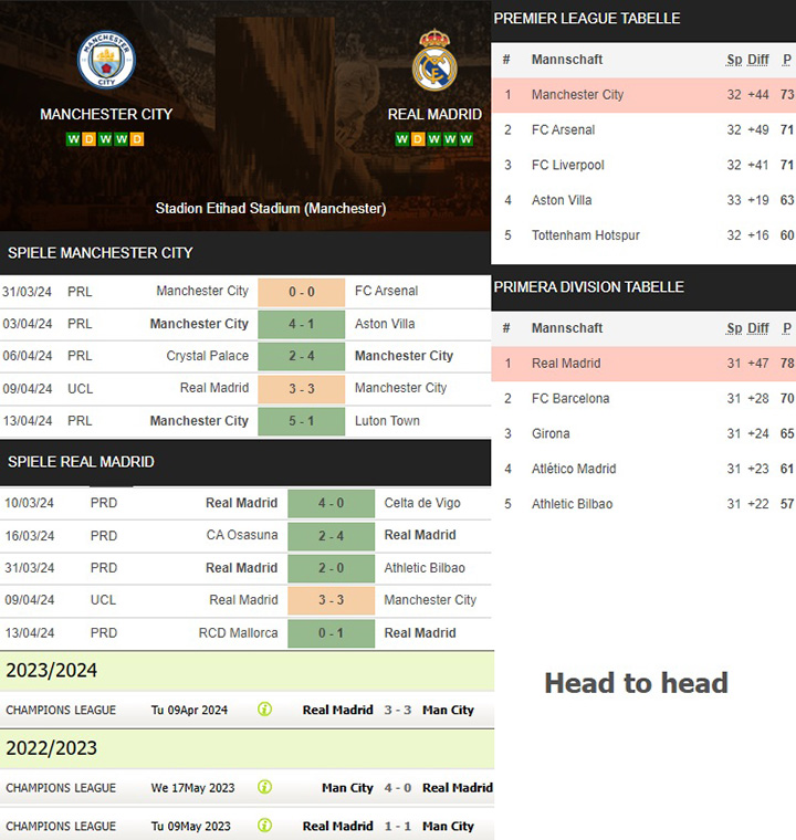 4) manchester city vs. real madrid