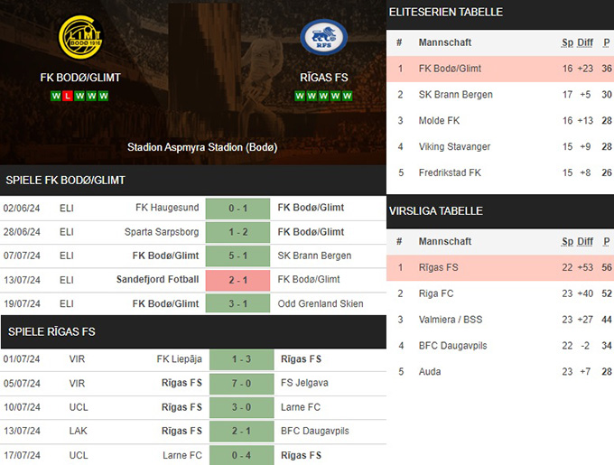 1) fk bodøglimt vs. rīgas fs