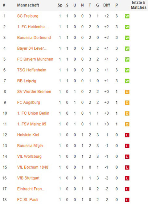 1. bundesliga gesamttabelle nach 02x spieltagen