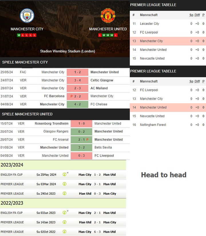 10) manchester city vs. manchester united