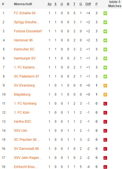 2. bundesliga gesamttabelle nach 02x