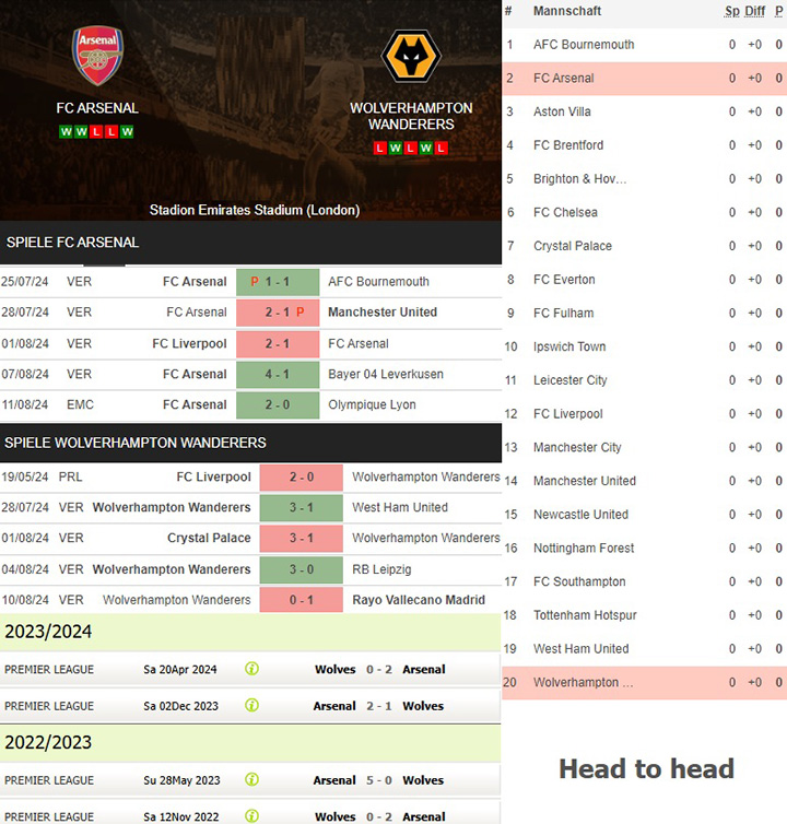 3) fc arsenal vs. wolverhampton wanderers