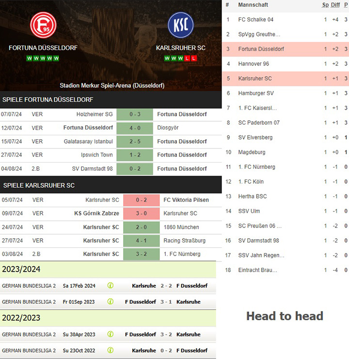 3) fortuna düsseldorf vs. karlsruher sc