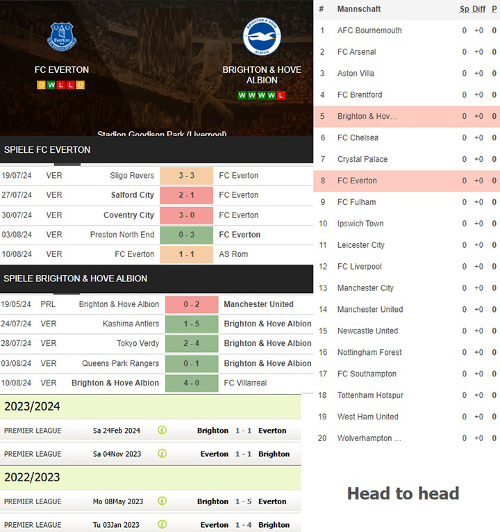 4) fc everton vs. brighton & hove albion