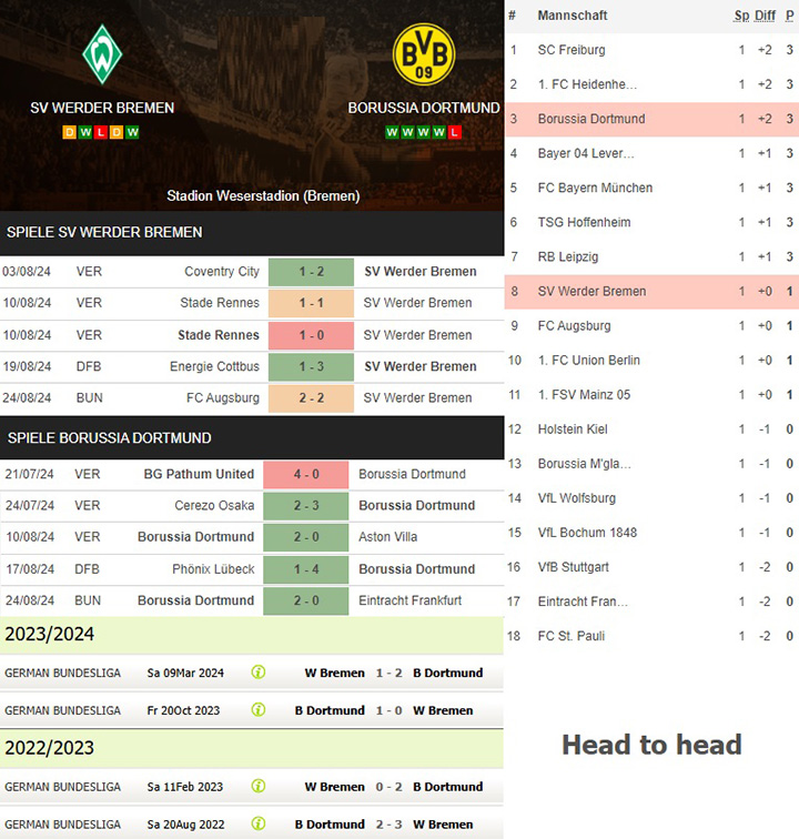 4) sv werder bremen vs. borussia dortmund