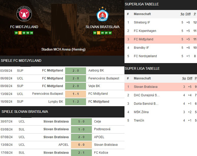 5) fc midtjylland vs. slovan bratislava