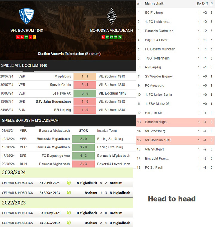 5) vfl bochum 1848 vs. borussia m'gladbach