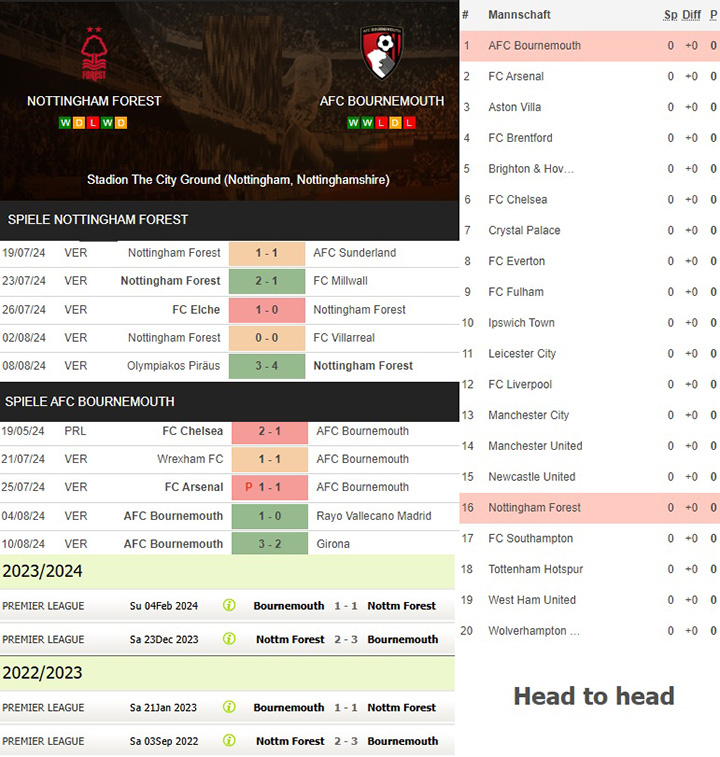 6) nottingham forest vs. afc bournemouth