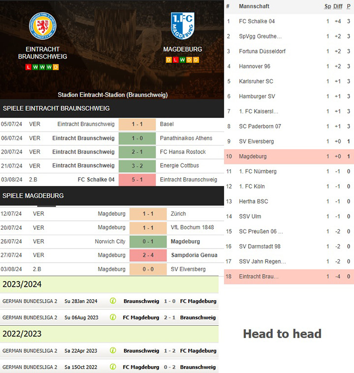 8) eintracht braunschweig vs. magdeburg