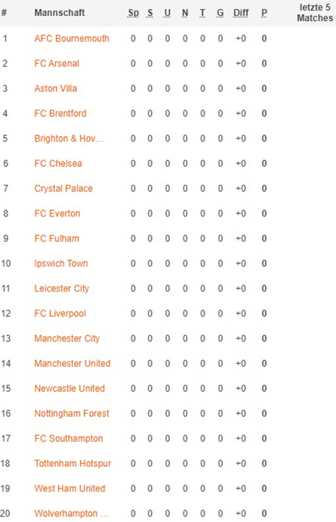 premier league gesamttabelle nach 01. spieltagen