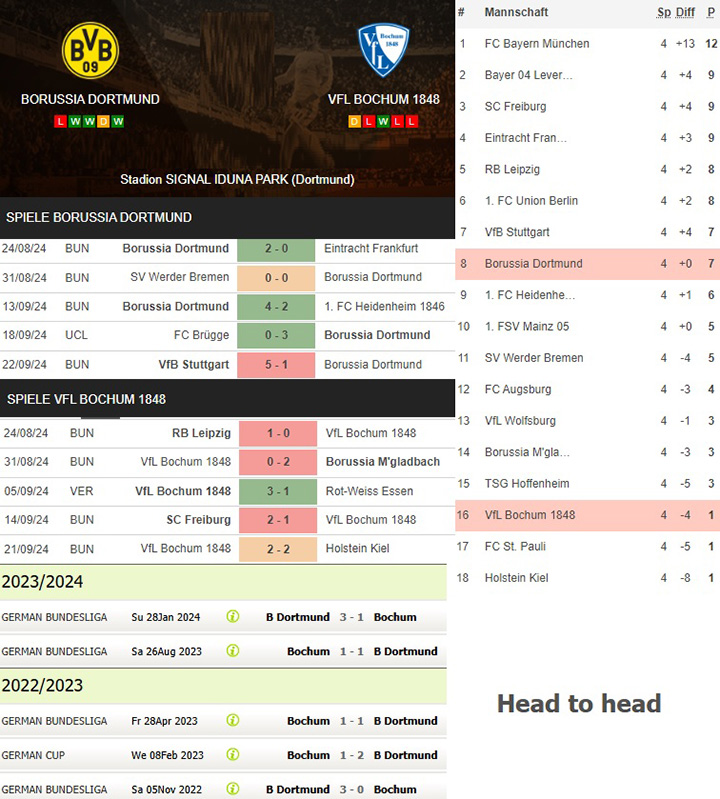 1) borussia dortmund vs. vfl bochum 1848