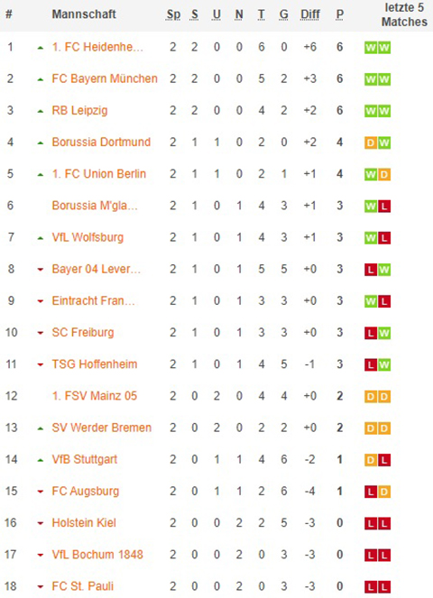 1. bundesliga gesamttabelle nach 03x spieltagen