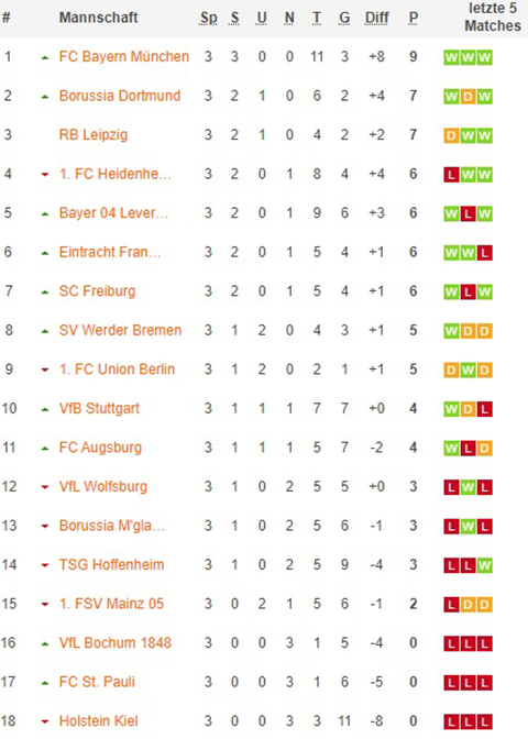 1. bundesliga gesamttabelle nach 04x spieltagen