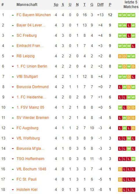 1. bundesliga gesamttabelle nach 05x spieltagen