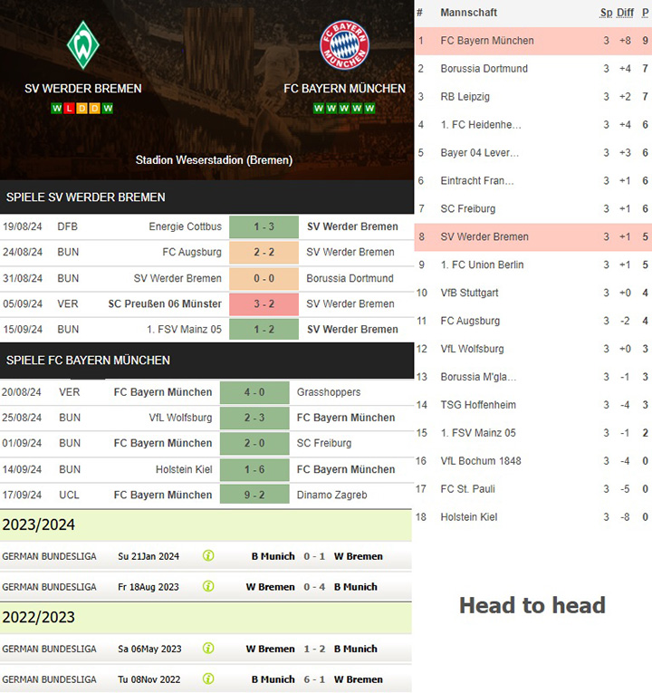 3) sv werder bremen vs. fc bayern münchen