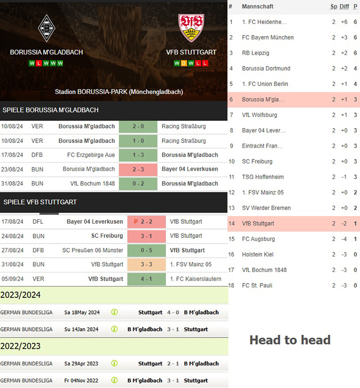 6) borussia m'gladbach vs. vfb stuttgart