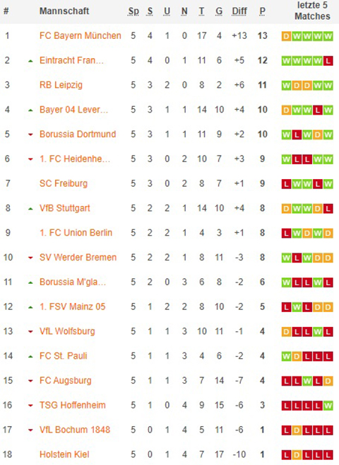 1. bundesliga gesamttabelle nach 06x spieltagen