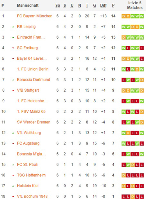 1. bundesliga gesamttabelle nach 07x spieltagen