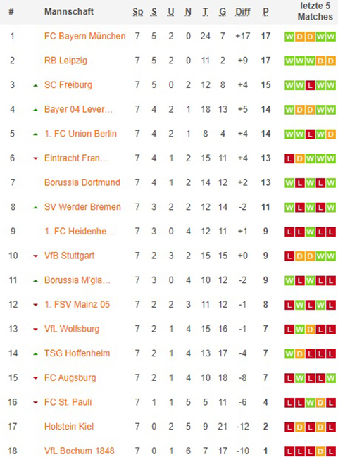 1. bundesliga gesamttabelle nach 08x spieltagen