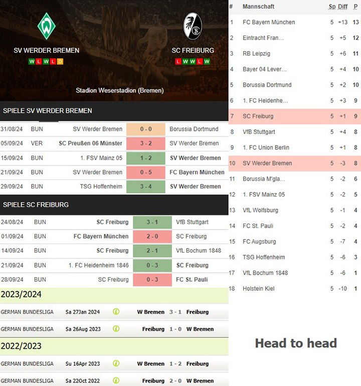 3) sv werder bremen vs. sc freiburg