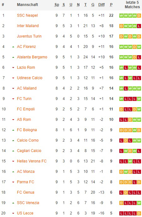 serie a gesamttabelle nach 10. spieltagen