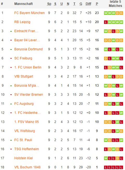 1. bundesliga gesamttabelle nach 10x spieltagen