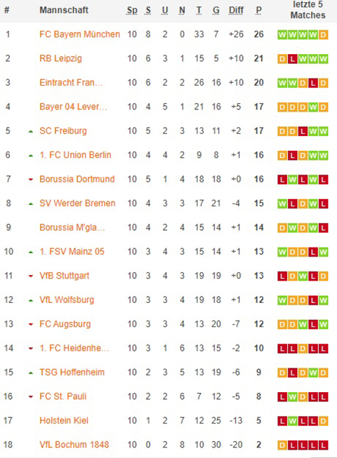 1. bundesliga gesamttabelle nach 11x spieltagen