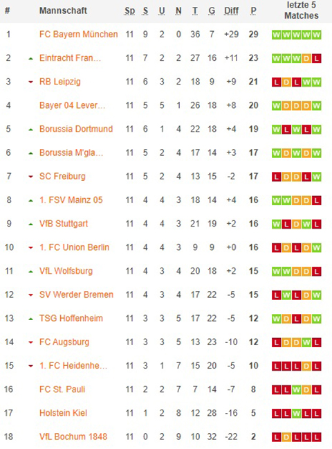 1. bundesliga gesamttabelle nach 12x spieltagen