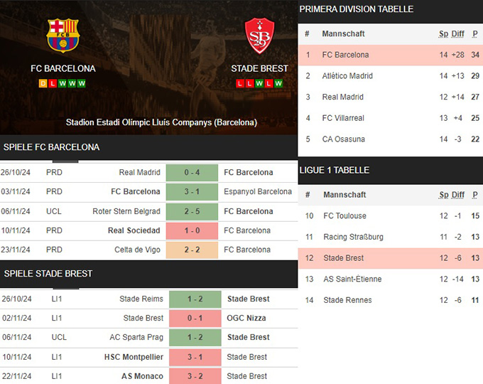 3) fc barcelona vs. stade brest