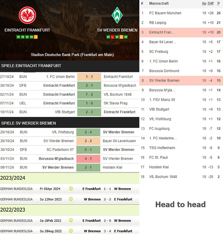 7) eintracht frankfurt vs. sv werder bremen