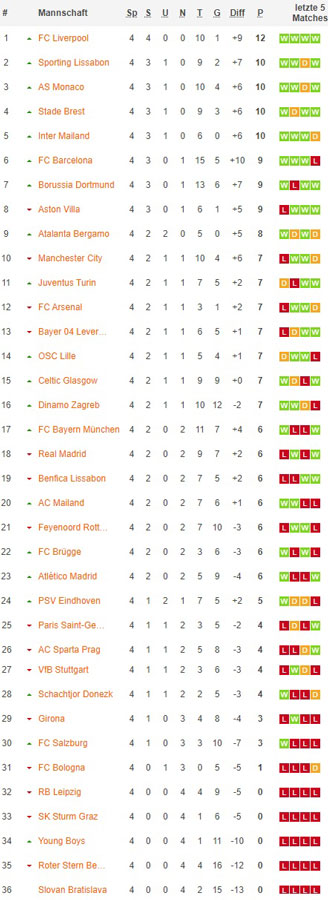 uefa champions league gesamttabelle nach 5x spieltagen