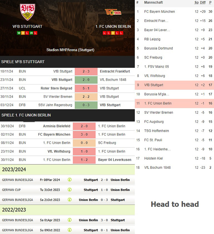 1) vfb stuttgart vs. 1. fc union berlin