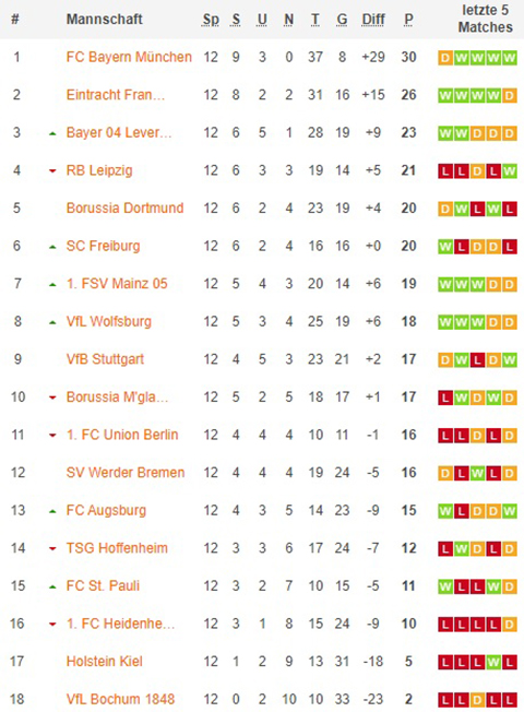 1. bundesliga gesamttabelle nach 13x spieltagen