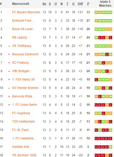 1. bundesliga gesamttabelle nach 14x spieltagen