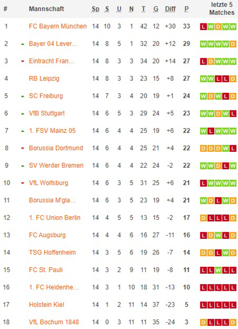 1. bundesliga gesamttabelle nach 15x spieltagen