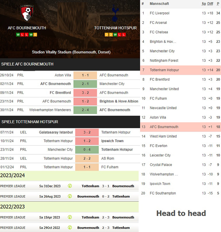 10) afc bournemouth vs. tottenham hotspur