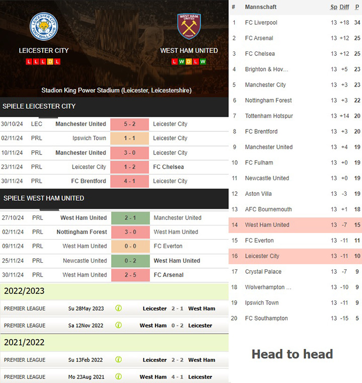 2) leicester city vs. west ham united