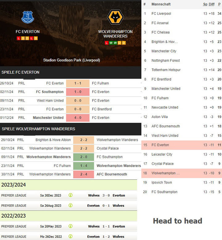 3) fc everton vs. wolverhampton wanderers