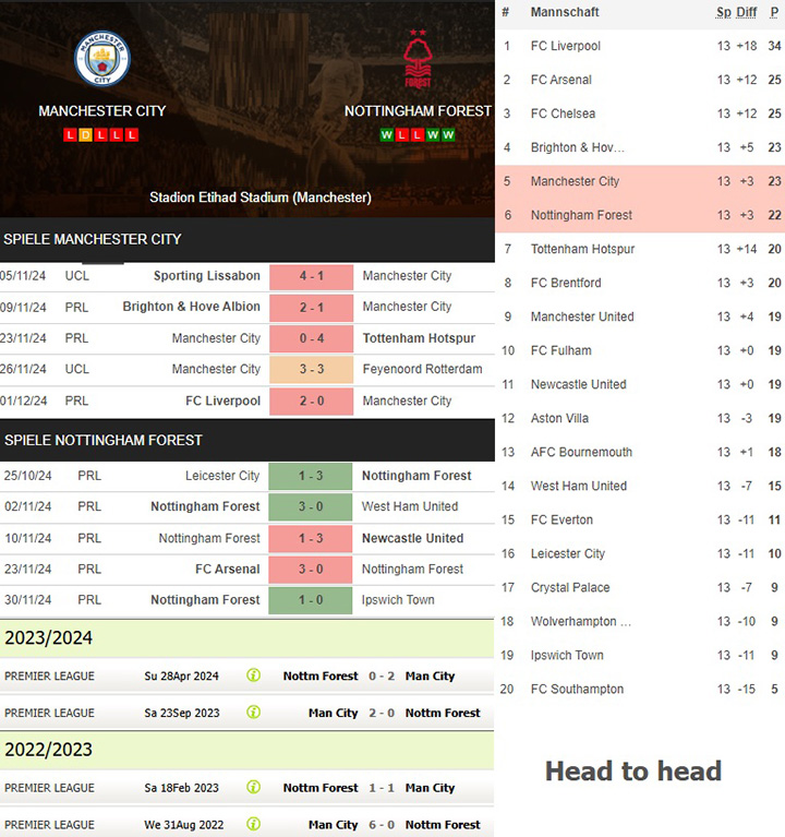 4) manchester city vs. premier league prognose, premier league expertentipp, premier league vorhersage, spielplan premier league nottingham forest