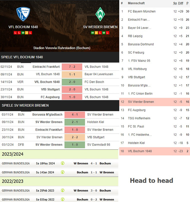 5) vfl bochum 1848 vs. sv werder bremen