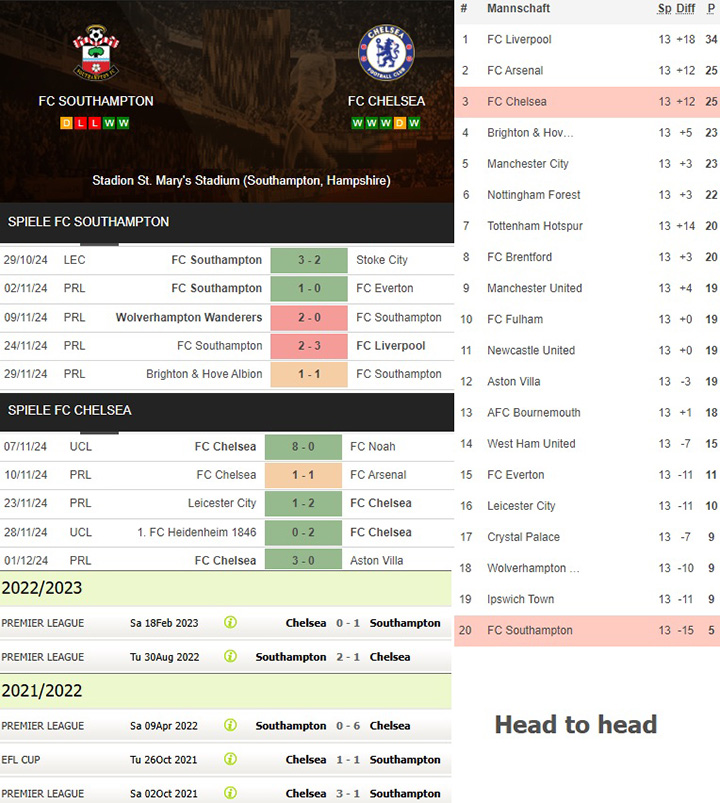 6) fc southampton vs. fc chelsea