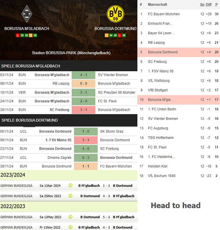 7) borussia m'gladbach vs. borussia dortmund