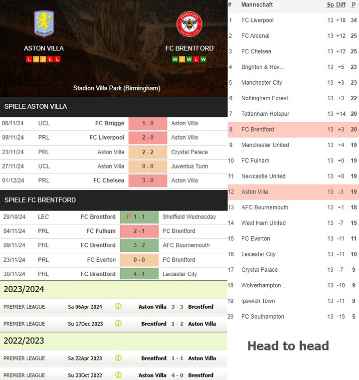 8) aston villa vs. fc brentford