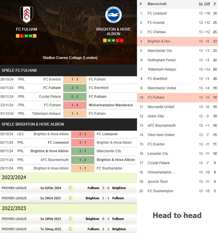 9) fc fulham vs. brighton & hove albion