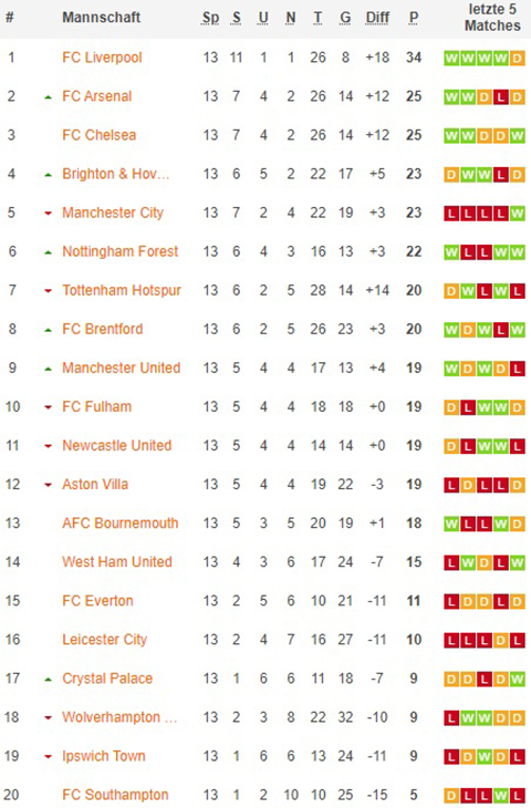 premier league gesamttabelle nach 14. spieltagen