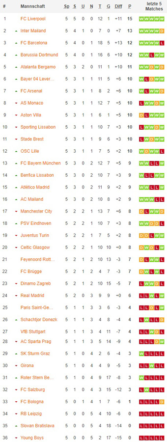 uefa champions league gesamttabelle nach 6x spieltagen