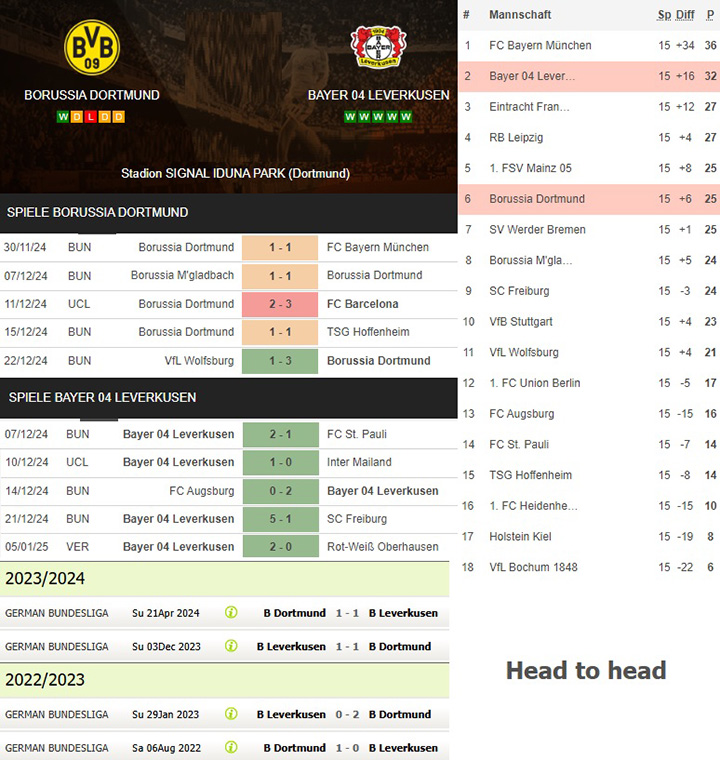 1) borussia dortmund vs. bayer 04 leverkusen