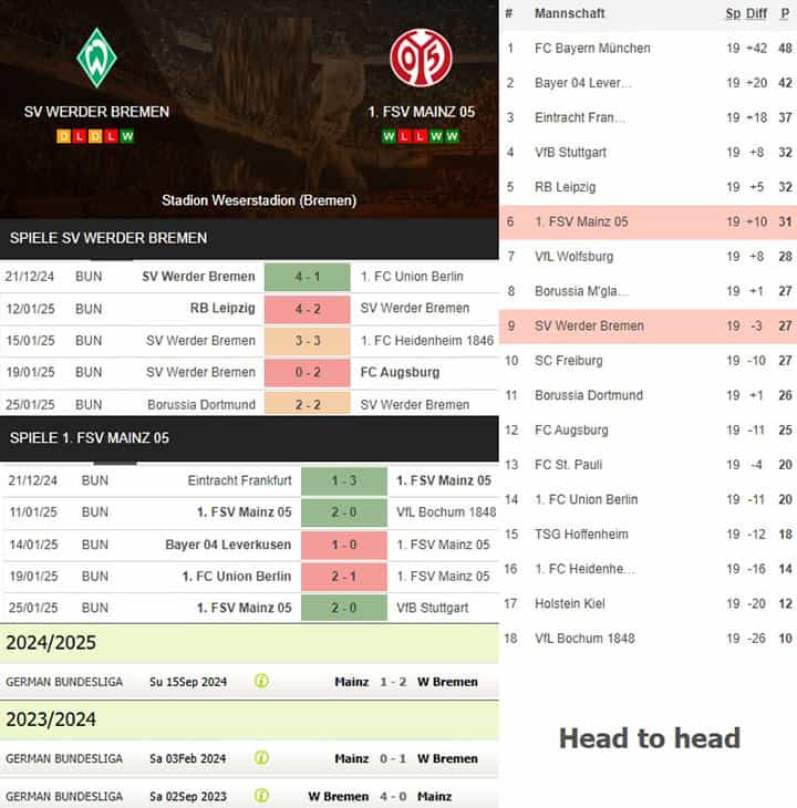 1) sv werder bremen vs. 1. fsv mainz 05